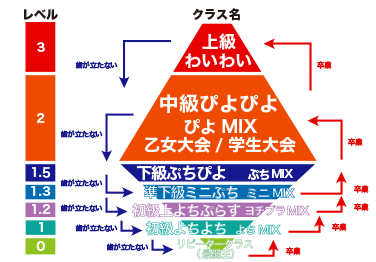 レベル・クラス